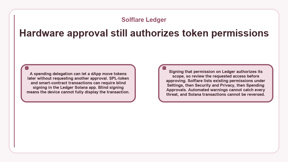 Visual summary: Solflare Ledger - Hardware approval still authorizes token permissions